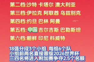 国足可能分在第五档？世预赛亚洲区18强已全部出炉